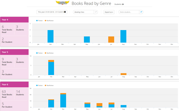 Reading Eggspress Books Read by Genre report screenshot