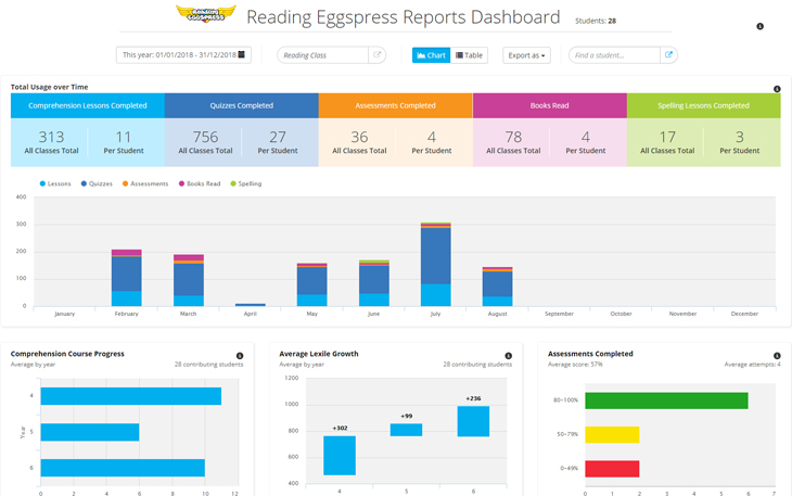 Reading Eggspress Reports Dashboard screenshot